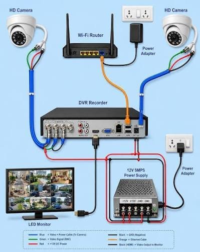 ✅ Major Networking and CCTV Project Completed